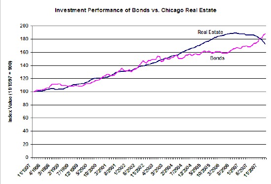 Chicago Real Estate vs. Bonds