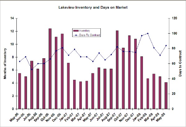 Lakeview condo supply