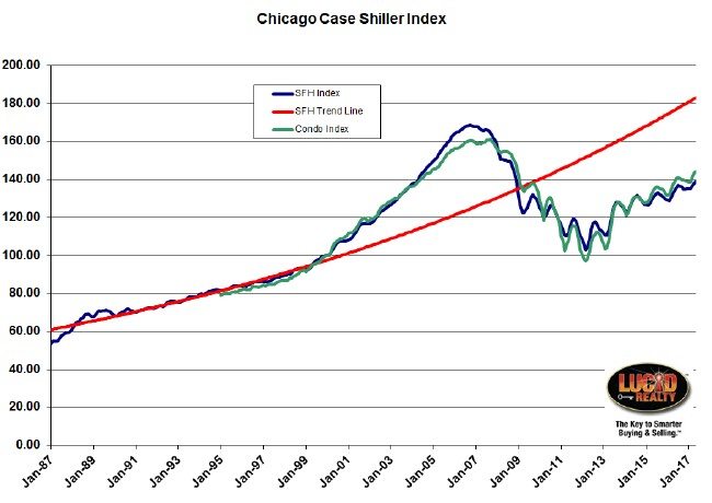 Case Shiller Chicago Home Prices