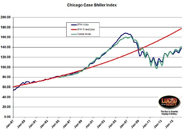 Case Shiller Chicago home prices
