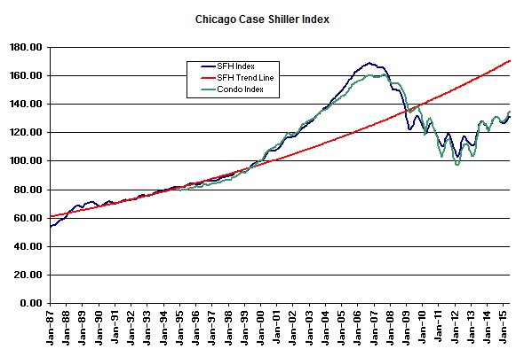 Case Shiller Chicago Home Prices