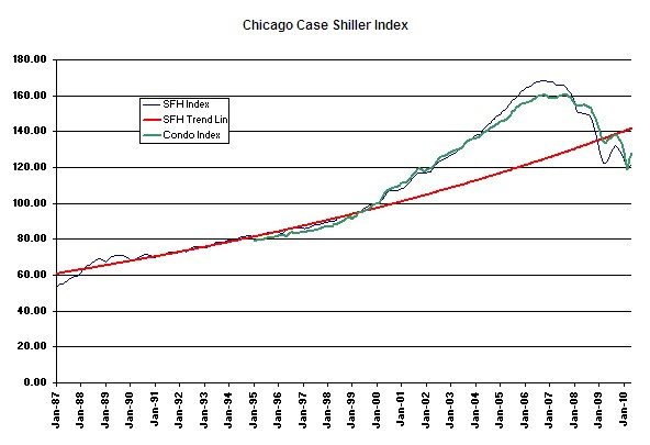 Chicago Case Shiller Index