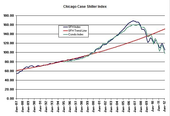 Case Shiller Home Price Index Chicago