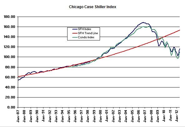 Case Shiller home price index Chicago