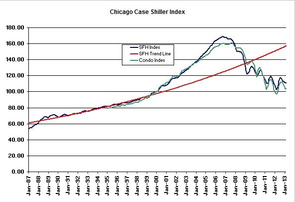 Case Shiller home prices Chicago