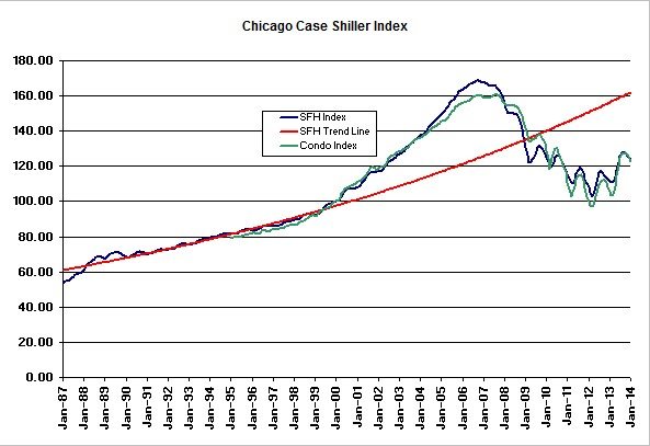 Case Shiller Chicago home price index