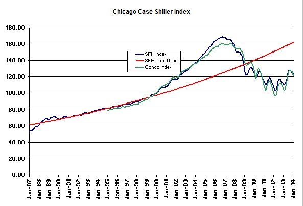 Case Shiller Chicago home price index