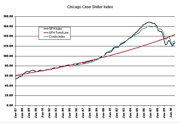 Chicago Case Shiller Home Price Index