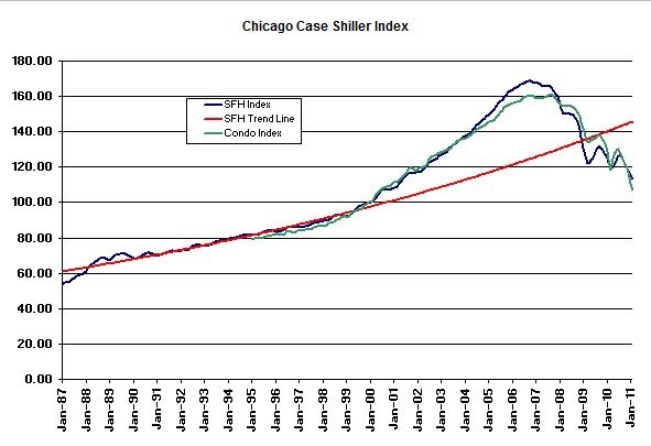 Case Shiller Home Price Index Chicago
