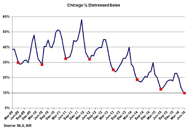 Chicago Distressed Home Sales