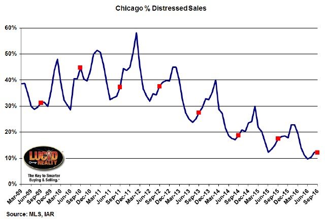 Chicago distressed home sales