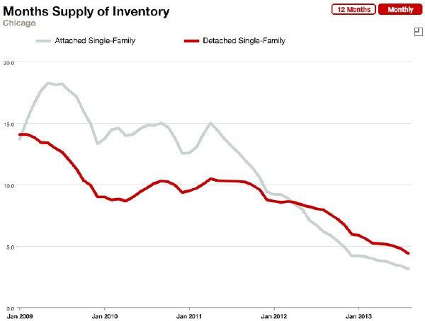 Chicago months supply home inventory