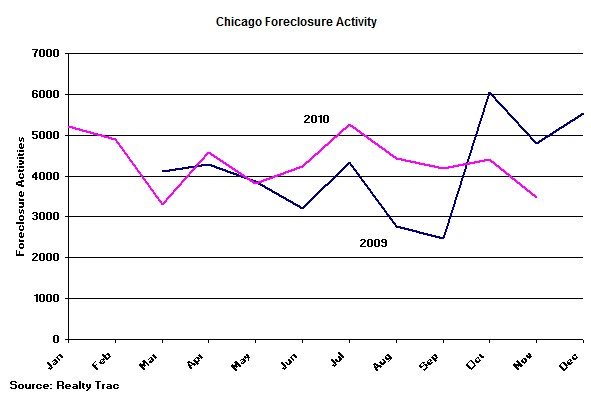 http://blog.lucidrealty.com/wp-content/uploads/2008/07/Chicago_Foreclosure_Activity1.jpg