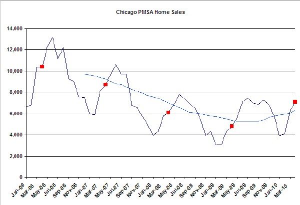 Chicago area monthly home sales