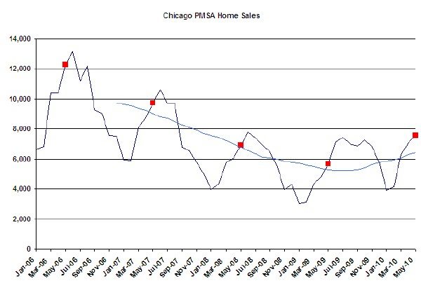 Chicago area home sales