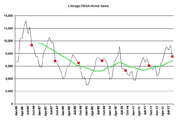 Chicago PMSA home sales