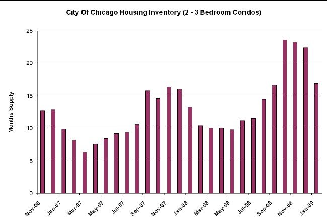 Chicago Months Of Condo Inventory