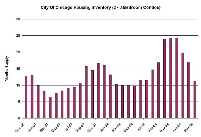 Chicago Months Supply of Condos