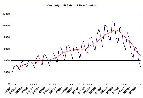 Chicago Association Realtors Quarterly Sales