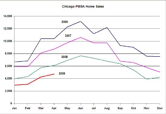 Chicago Home Sales
