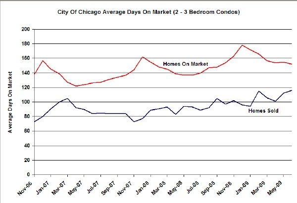 Chicago Market Time Comparison