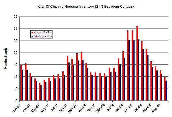 Chicago Home Inventory