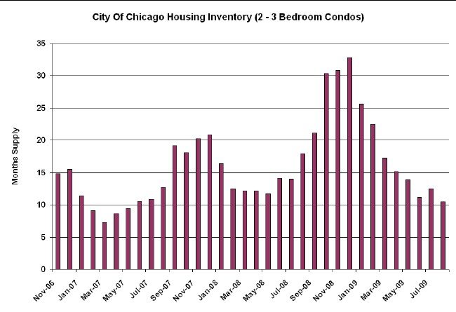 Chicago Months Supply of Home Inventory