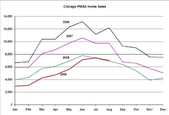 Chicago Metro Home Sales Trend