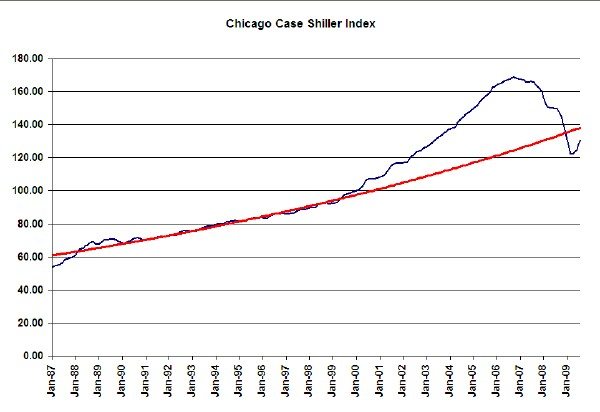 Case Shiller Index For Chicago