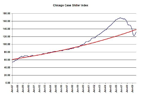 Chicago Case Shiller Home Price Index