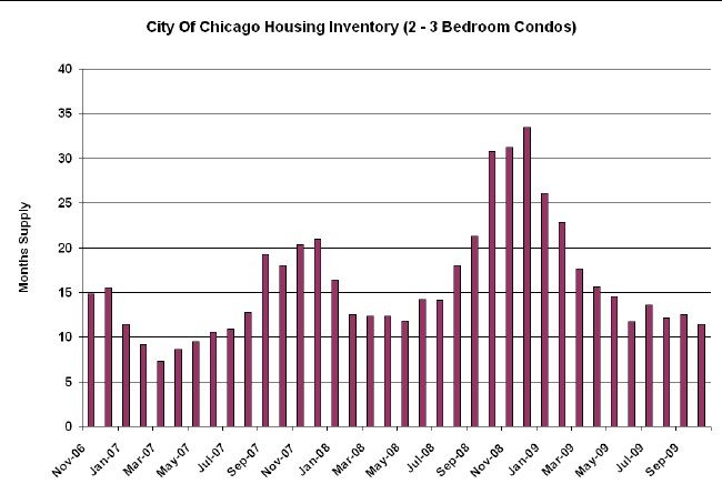 Chicago Housing Months Of Supply