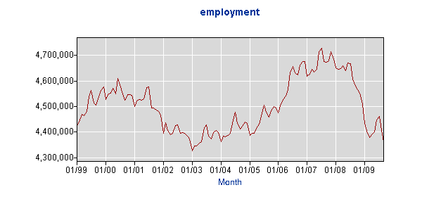 Chicago Employment