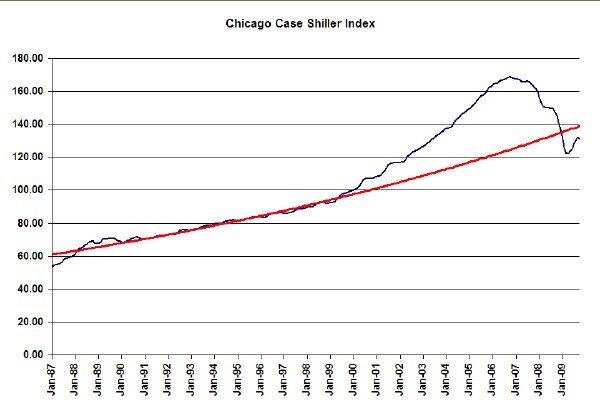 Chicago Case Shiller Index
