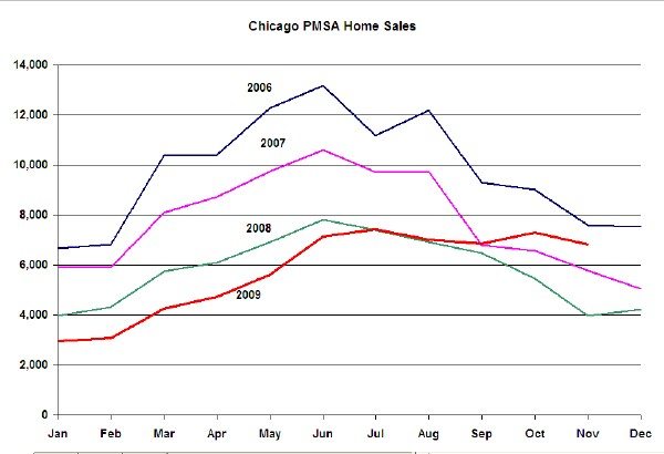 Chicago PMSA Home Sales Trend