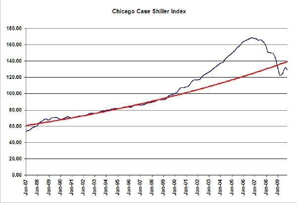 Case Shiller Index Chicago