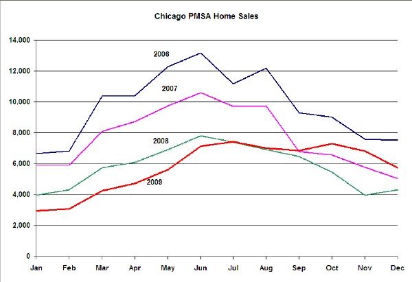 Chicago PMSA Home Sales