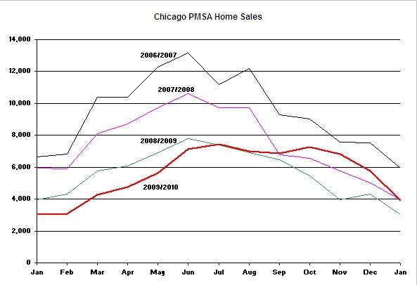 Chicago Area Home Sales