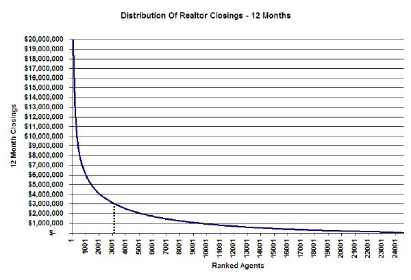 Distribution Of Realtor Earnings In Chicago Area