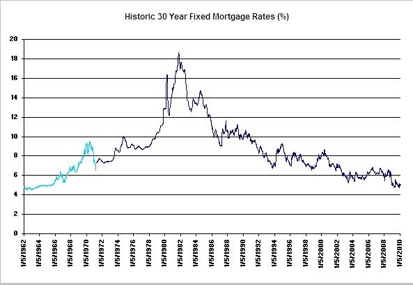 Historic Mortgage Rates