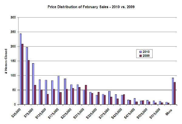 Distribution of Chicago home sales in February
