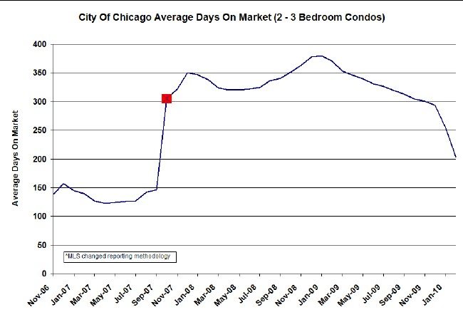 Chicago Condo Market Times