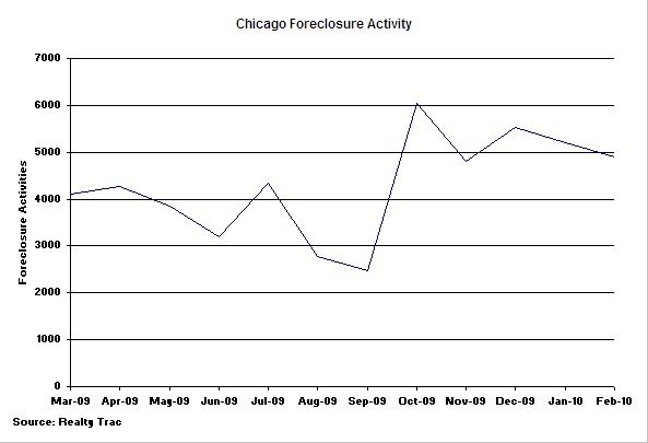 Chicago Foreclosure Activity Trend