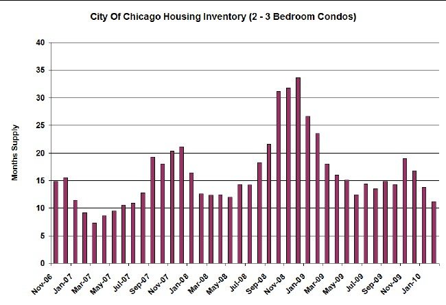 Chicago Condo Inventory