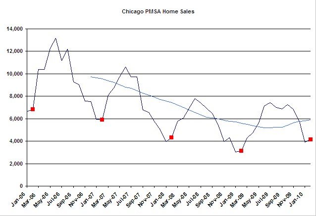 Chicago PMSA Sales