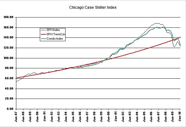 Case Shiller Chicago Home Price Index