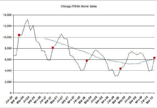 Chicago area home sales