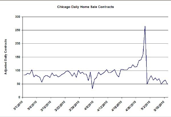 Daily Chicago Home Sale Contracts