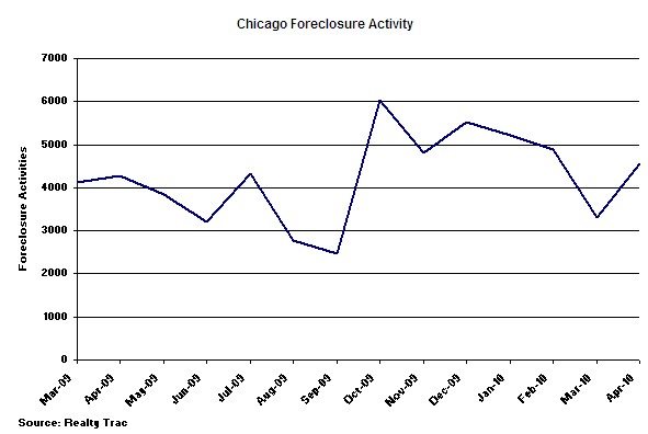 Chicago foreclosure trend