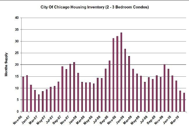 Chicago home inventory