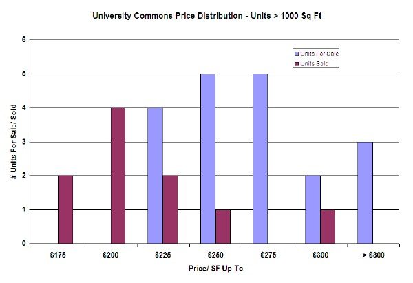 University Commons Price Per Square Foot